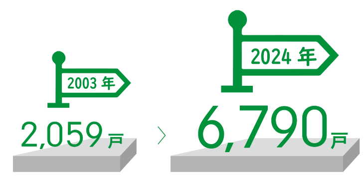 管理戸数の推移　2003年 2,059戸　→　2024年 6,790戸