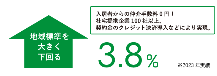 空室率　地域標準を大きく下回る3.8％　※2023年実績　入居者からの仲介手数料0円！社宅提携企業100社以上、契約金のクレジット決済導入などにより実現。